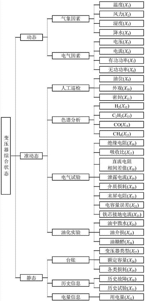 一种考虑多元因素态势演变的配变迁移学习故障诊断方法与流程