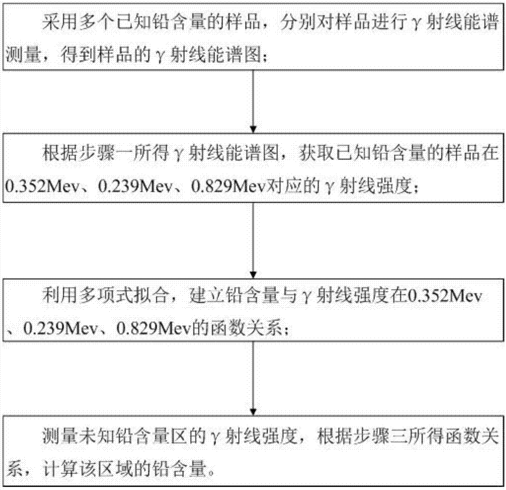 一种基于伽玛能谱测量铅污染的快速检测方法与流程