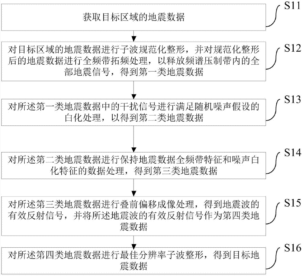 全频保幅地震数据处理方法和装置与流程