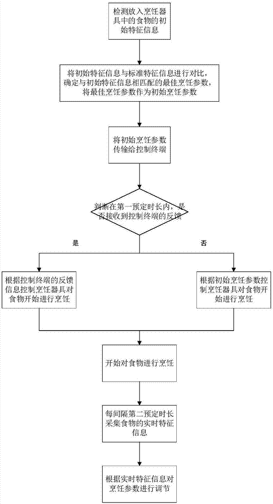 一种烹饪器具的控制方法及烹饪器具与流程