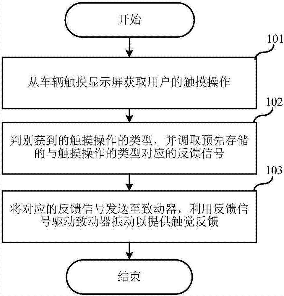 车辆触摸显示屏的触觉反馈方法、系统及控制装置与流程