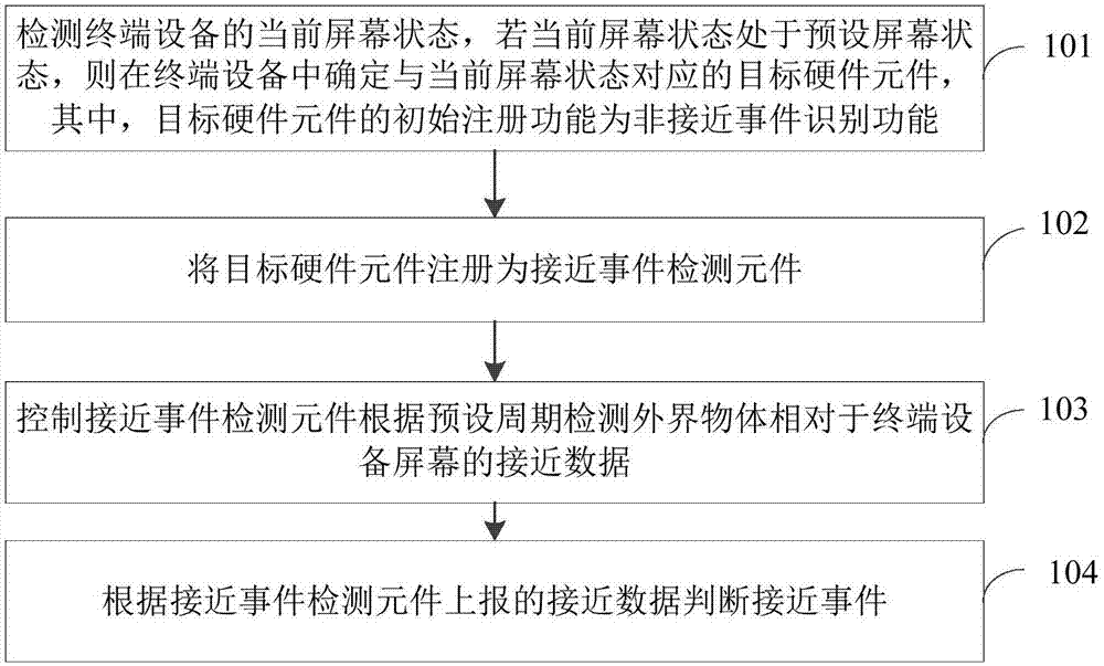 接近检测方法和装置与流程