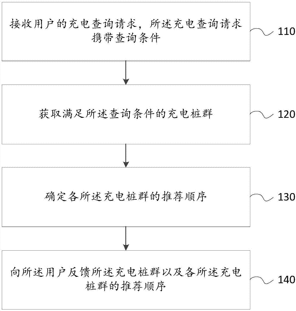 一种充电桩管理方法、装置、服务器及系统与流程