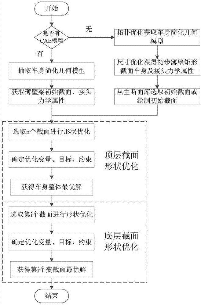 一种汽车车身正向概念设计截面形状优化方法与流程