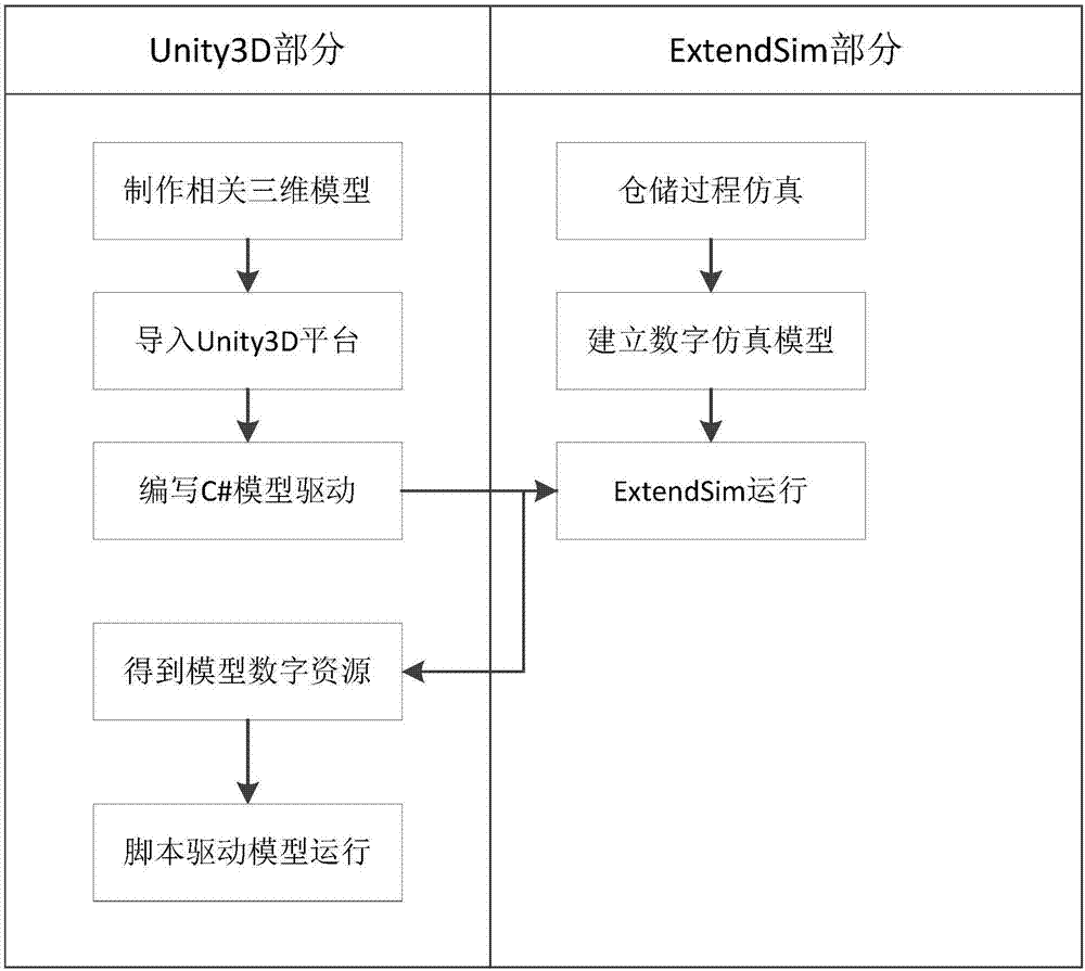 基于API函数调用的三维数字化仿真模型驱动的系统开发方法与流程