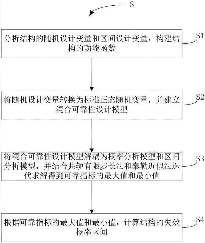 考虑区间不确定性的结构失效概率区间计算方法与流程