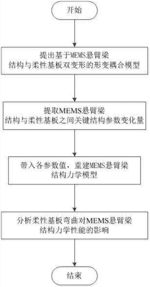 一种基于柔性基板弯曲条件下的MEMS悬臂梁结构力学分析方法与流程