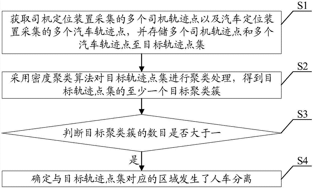 一种出车途中人车分离判断方法及装置与流程