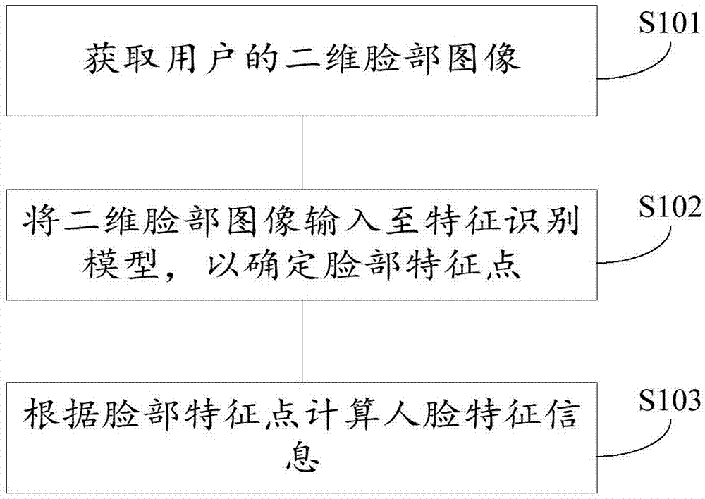 人脸特征信息的获取方法、脸部整形手术评价方法及装置与流程