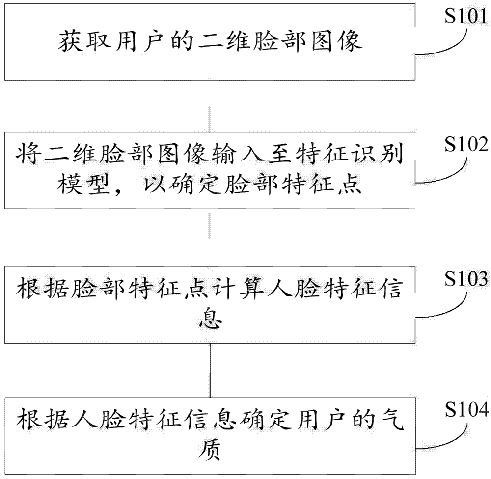 用户气质确定方法及装置与流程