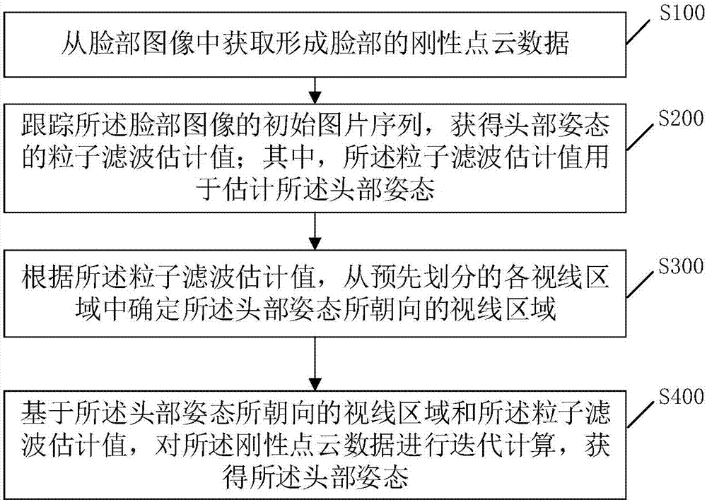 确定头部姿态的方法、装置、存储介质和终端设备与流程