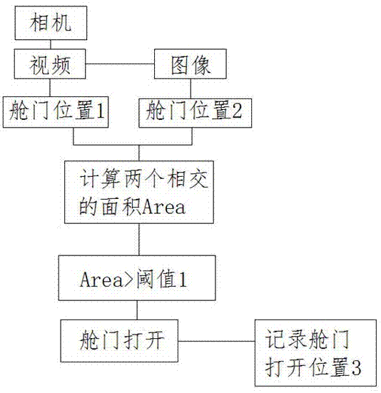 一种基于视频监控的飞机货舱门开启关闭自动检测方法与流程