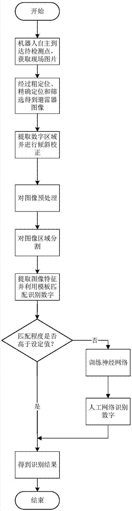 基于巡检机器人的避雷器识别方法与流程