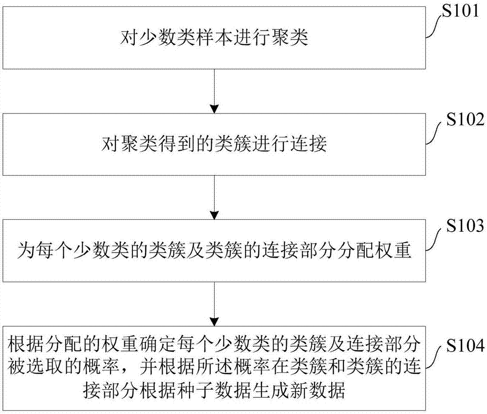 一种基于层次聚类的过采样方法及系统与流程