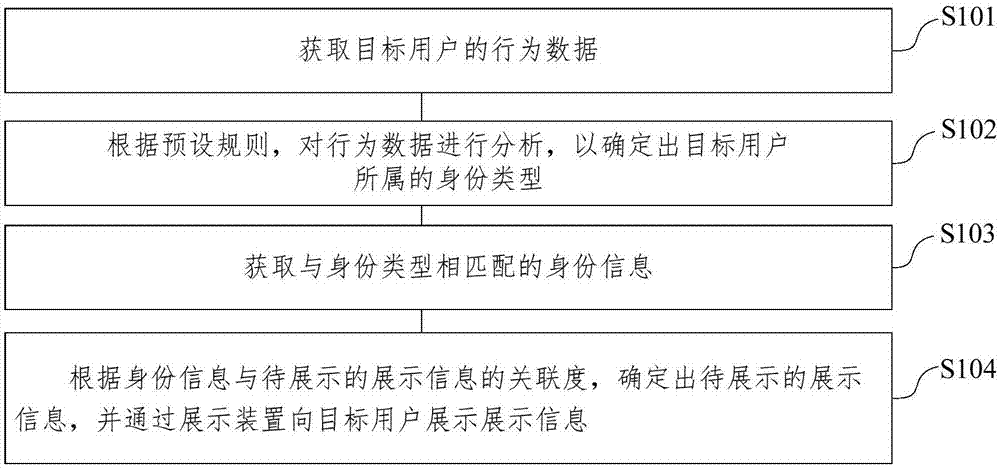 一种身份信息与展示信息的匹配方法和系统与流程