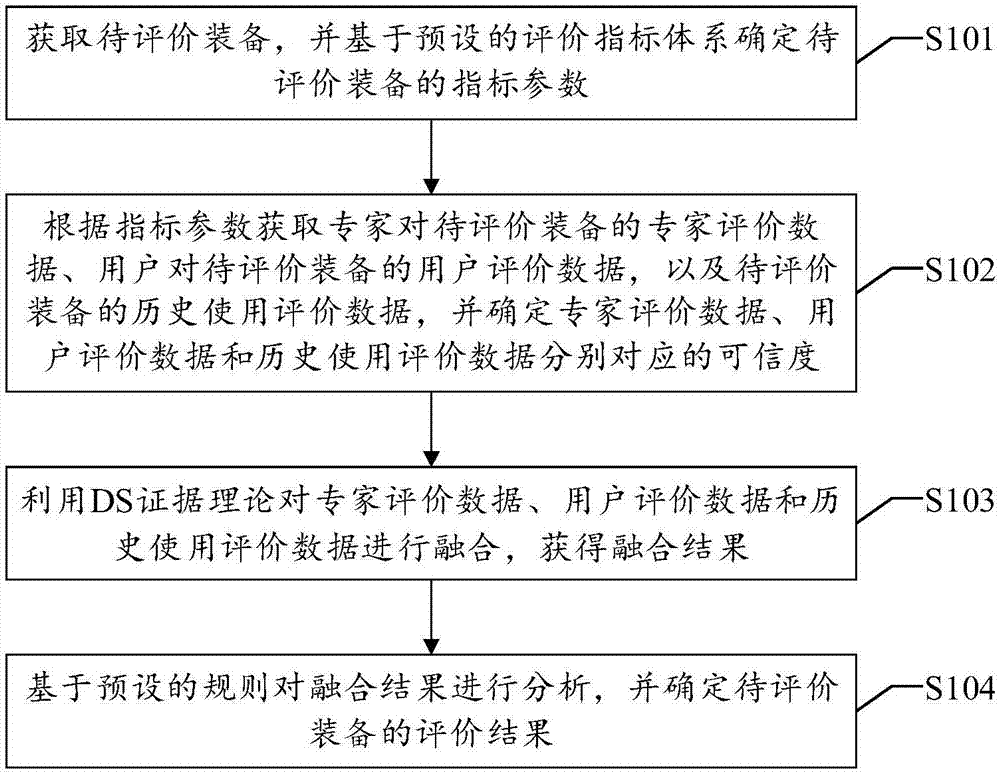 一种装备评价方法、装置、设备及可读存储介质与流程