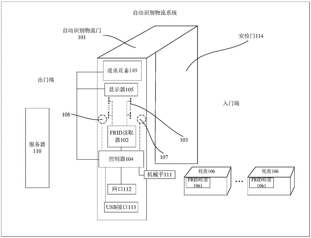 自动识别物流系统,自动识别物流门和自动识别物流方法