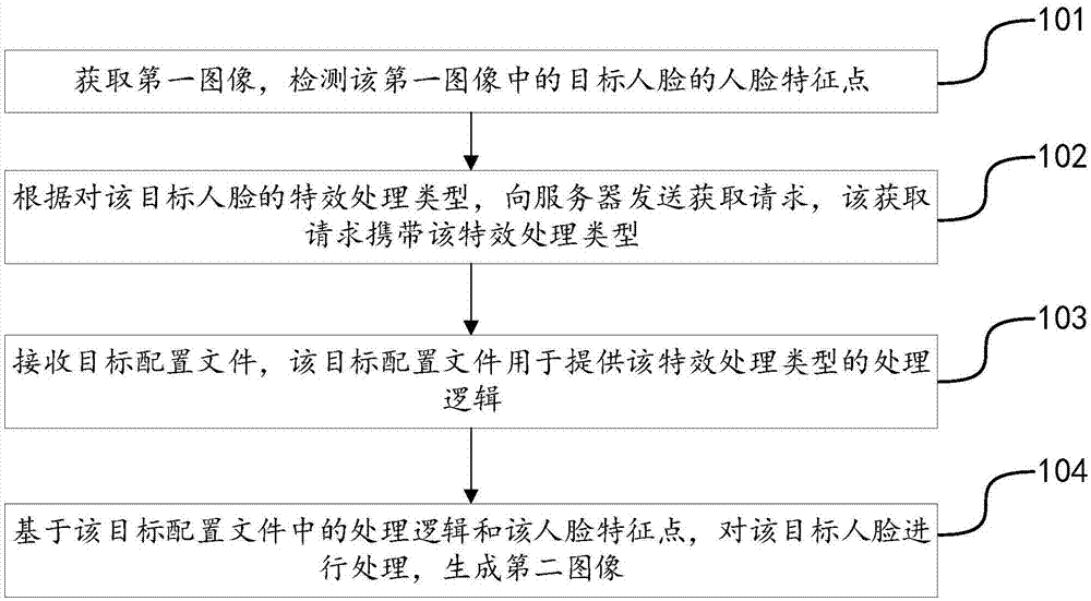 基于人脸的图像处理方法、终端及存储介质与流程