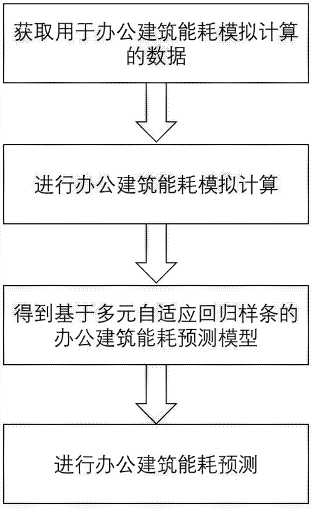 一种基于多元自适应回归样条的办公建筑能耗预测方法与流程