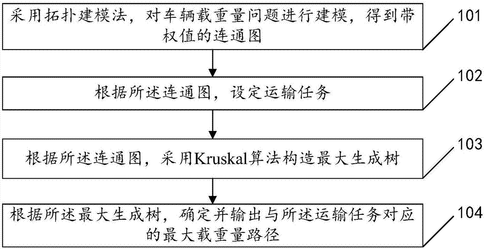 基于最大生成树的车辆运输载重量最大化的方法及装置与流程