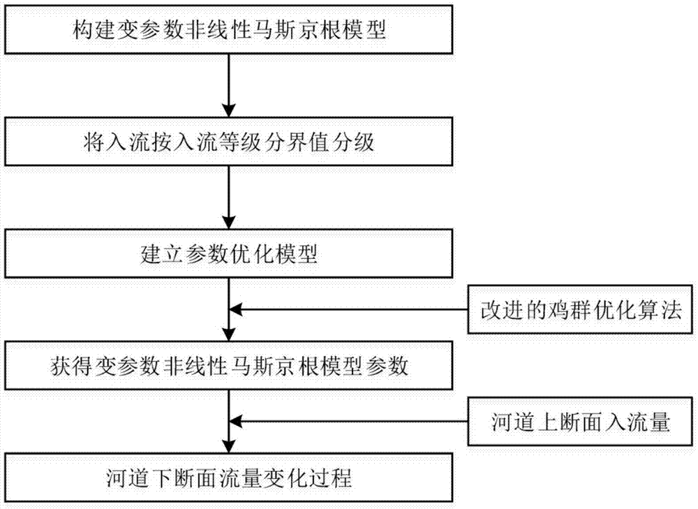 一种变参数非线性的河道流量预测方法与流程