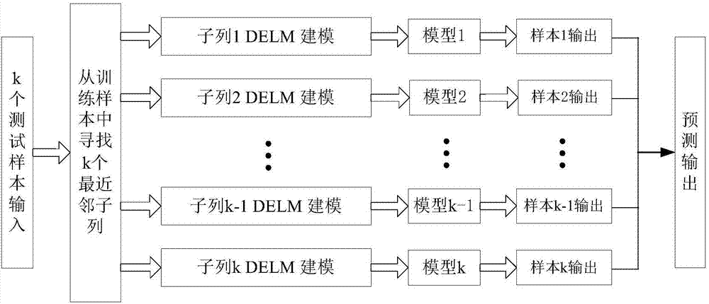 一种基于深度极限学习机的风速预测方法及其系统和机组与流程