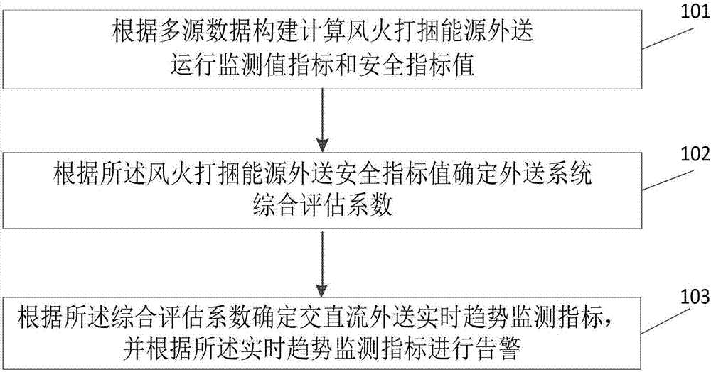 一种风火打捆能源基地交直流外送安全监控方法及系统与流程