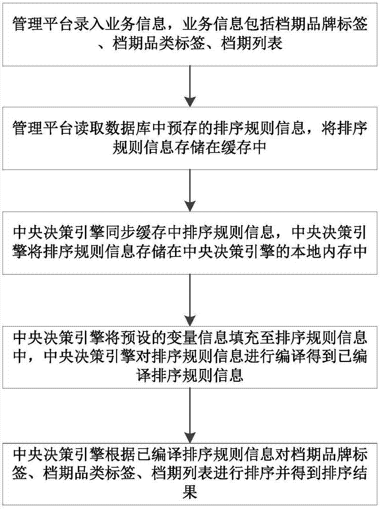 基于中央决策引擎的业务排序方法及系统与流程