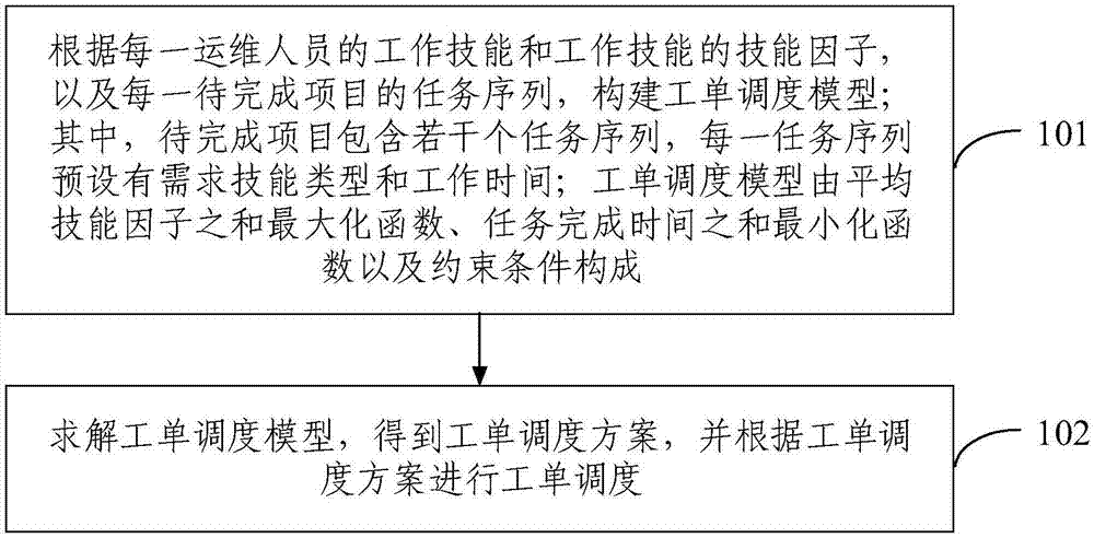 一种电力通信网现场运维工单调度方法与流程