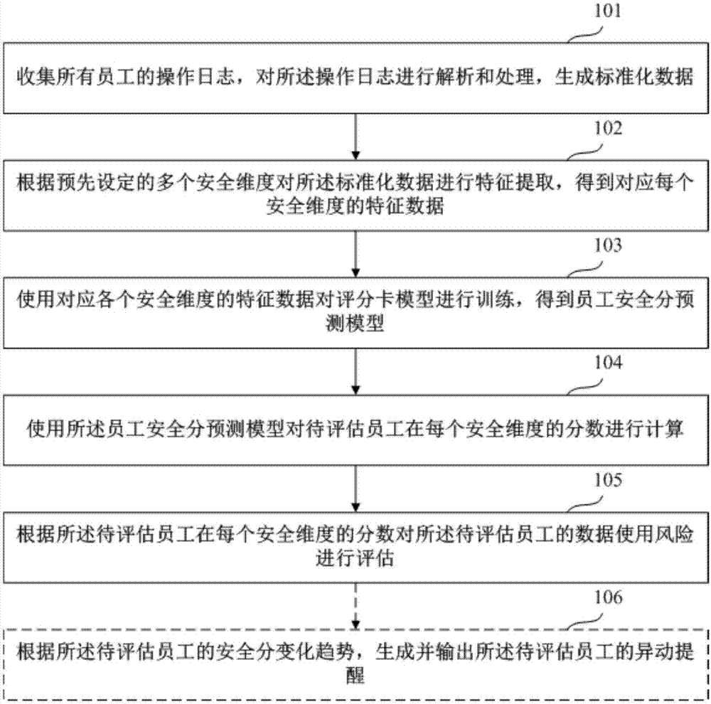 数据使用风险评估方法、装置和系统与流程