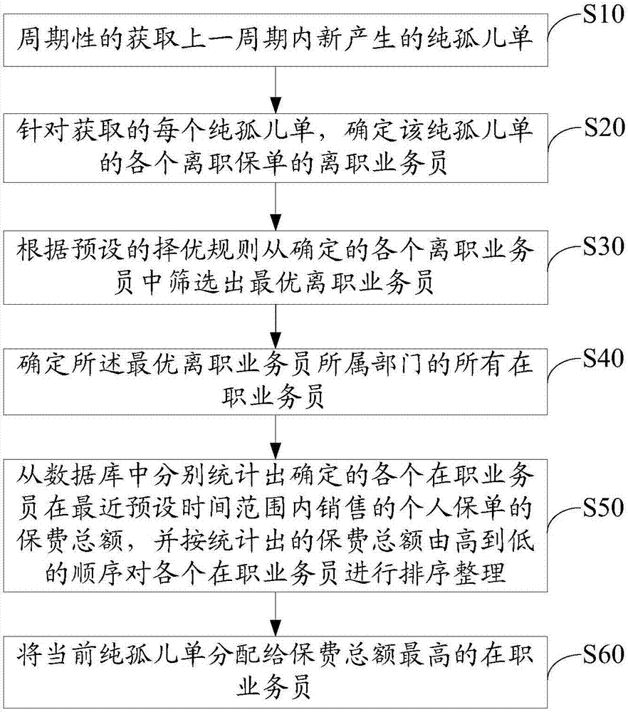 电子装置、纯孤儿单分配方法和计算机可读存储介质与流程