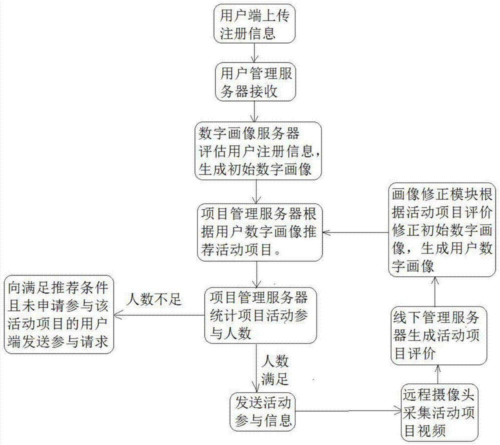 一种用户管理方法与流程