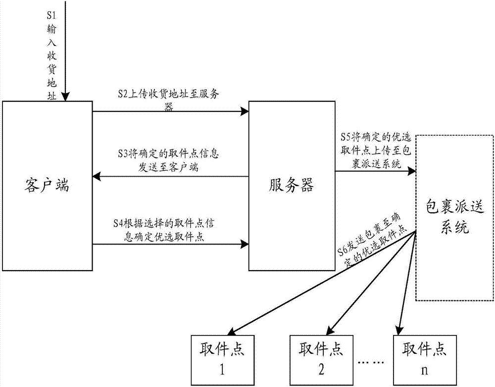 一种取件点地址推荐方法及装置与流程