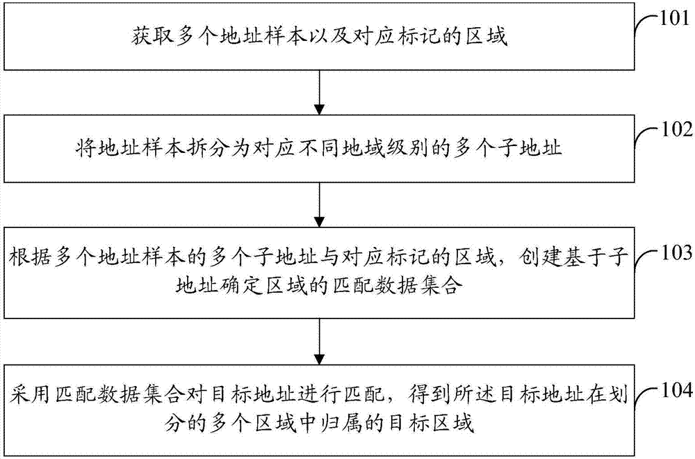 地址的归属识别和物流任务的分发方法及其装置与流程