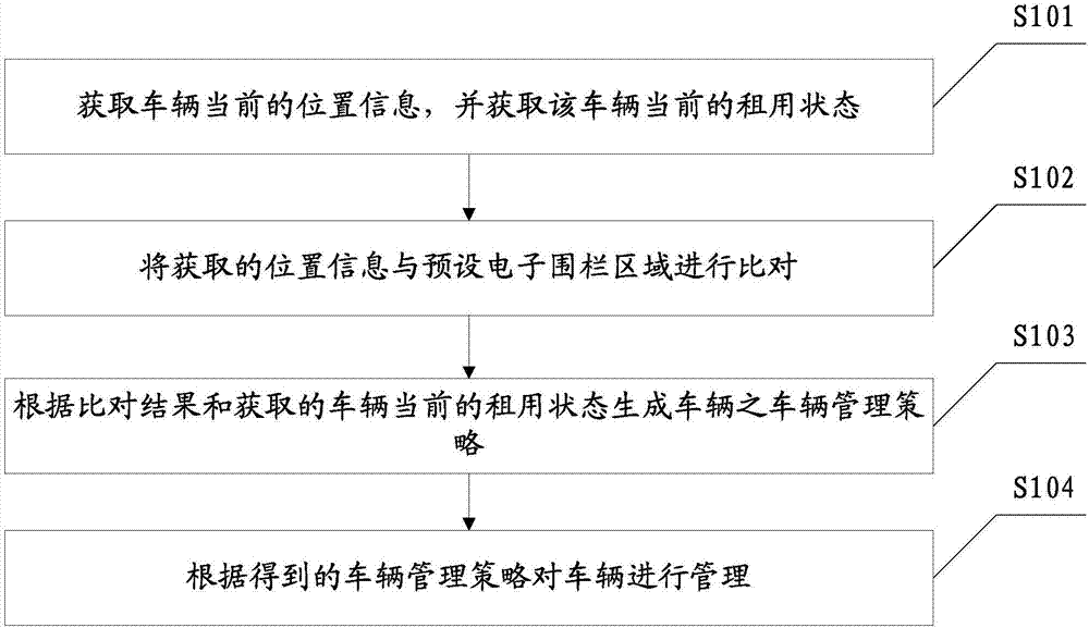 租车管理方法及租车管理平台与流程