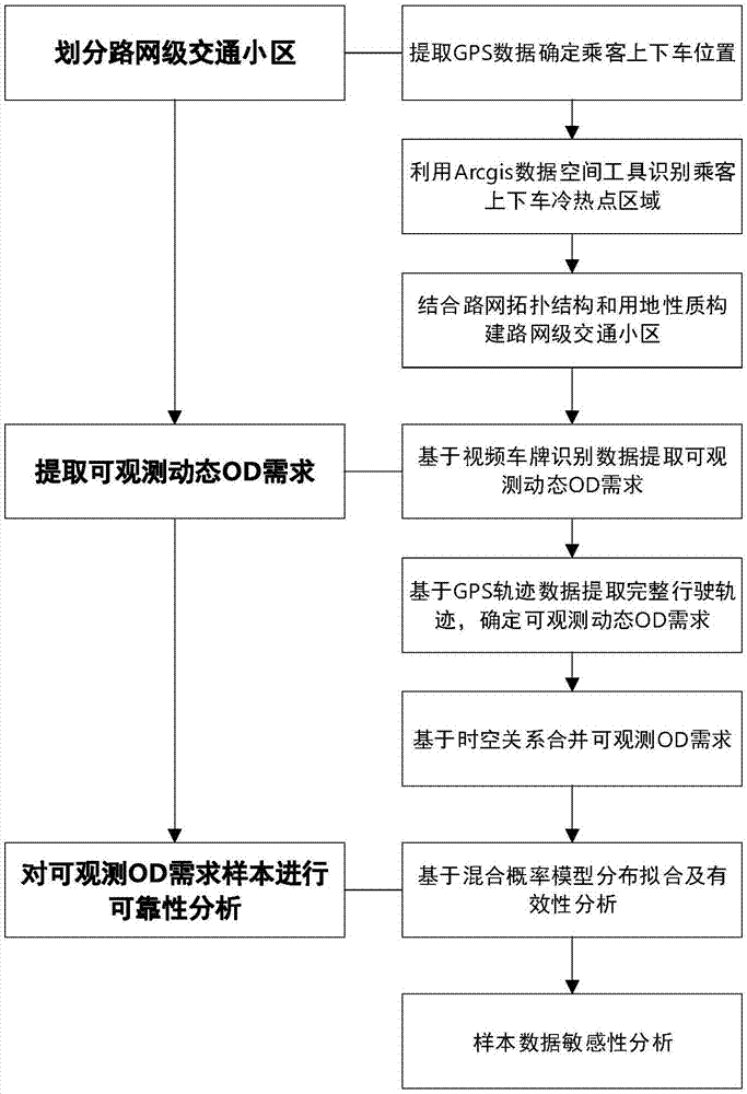 基于轨迹数据的OD需求提取及其可靠性分析方法与流程