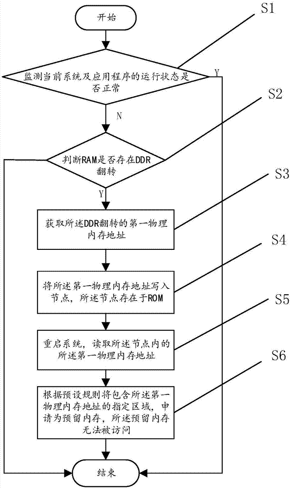 自动修复DDR翻转的方法、移动终端和存储介质与流程