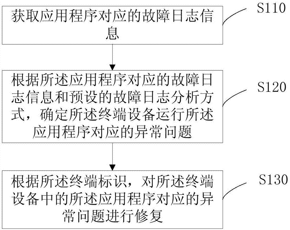 一种应用程序故障修复方法、装置及电子设备与流程