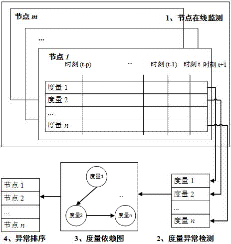 一种基于统计分析的云数据中心服务异常根因定位方法与流程