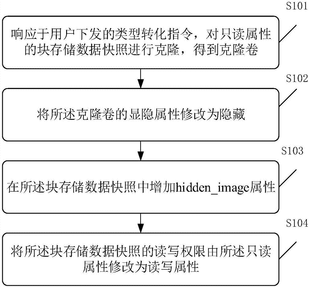 一种块存储数据快照类型的转化方法、装置及设备与流程