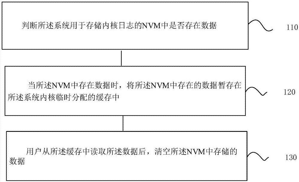 一种异构混合内存系统中存储日志信息的方法及其容错装置与流程