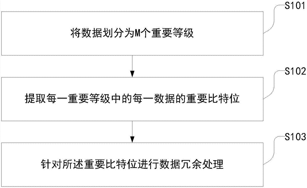 数据冗余方法及装置与流程