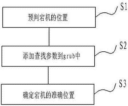 一种基于Linux问题断点的定位方法及系统与流程