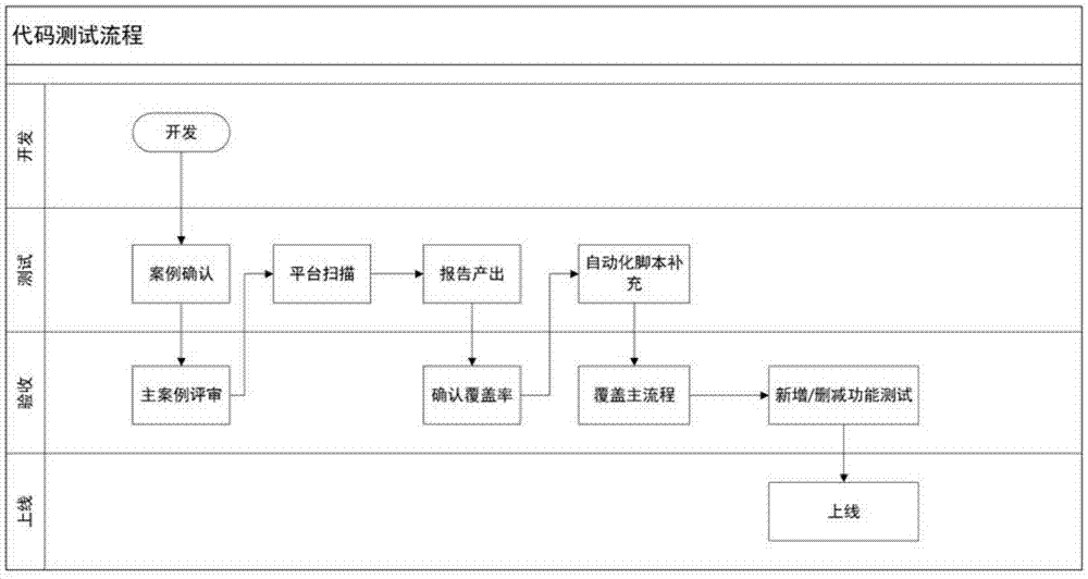 基于路径差异的代码测试系统的制作方法