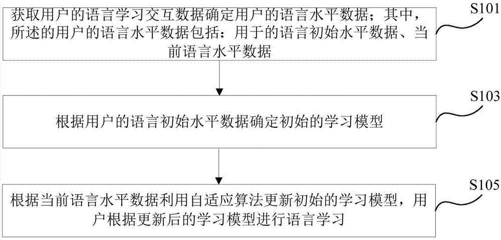 一种语言学习方法及装置与流程