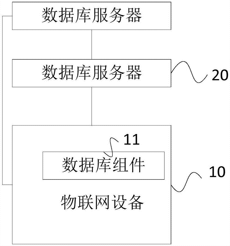 数据管理方法、物联网设备、数据库服务器及系统与流程