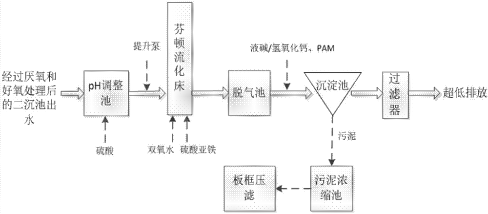 一种基于芬顿流化床处理印染废水超低排放装置的制作方法