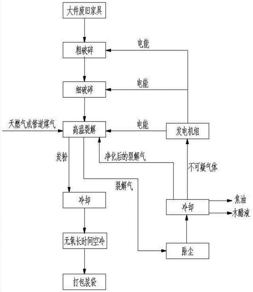 一种废旧家具资源化处理系统的制作方法