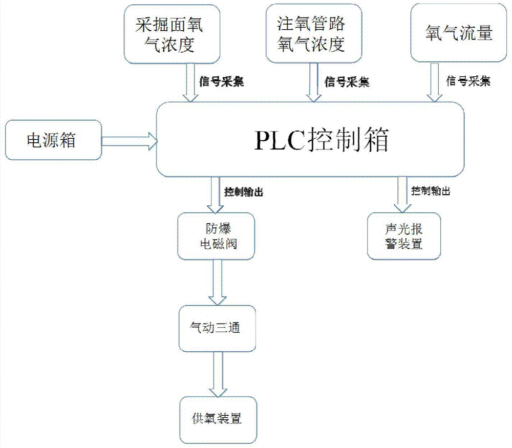 一种氧气监控系统的制作方法