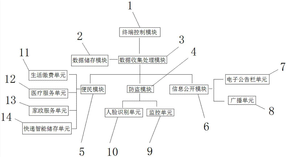 一种智慧社区系统的制作方法